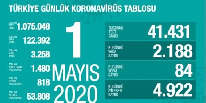 Gün gün koronavirüs tablosu: Toplam vaka sayıları 2 MAYIS