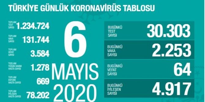 Gün gün koronavirüs tablosu: Toplam vaka sayıları 7 MAYIS