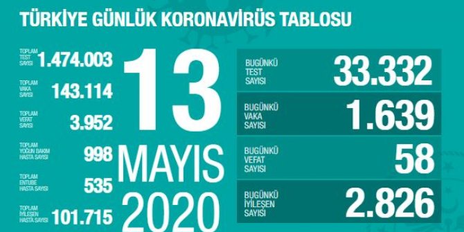 Gün gün koronavirüs tablosu: Toplam vaka sayıları 13 MAYIS