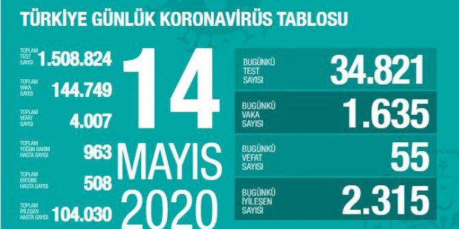 Gün gün koronavirüs tablosu: Toplam vaka sayıları 14 MAYIS