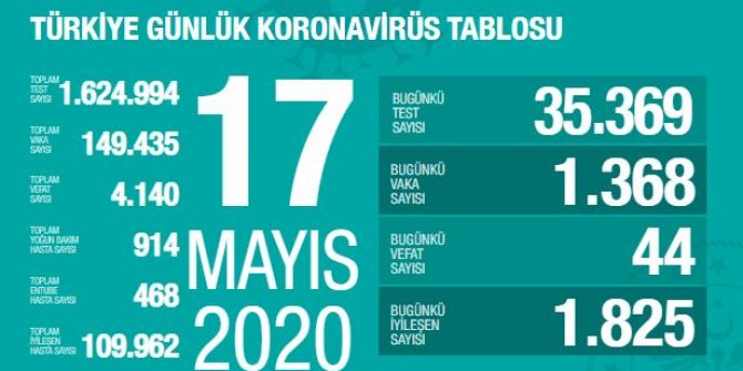 Gün gün koronavirüs tablosu: Toplam vaka sayıları 17 MAYIS