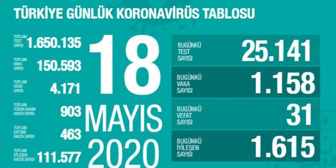 Gün gün koronavirüs tablosu: Toplam vaka sayıları 18 MAYIS