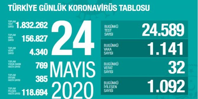 Gün gün koronavirüs tablosu: Toplam vaka sayıları 23 MAYIS