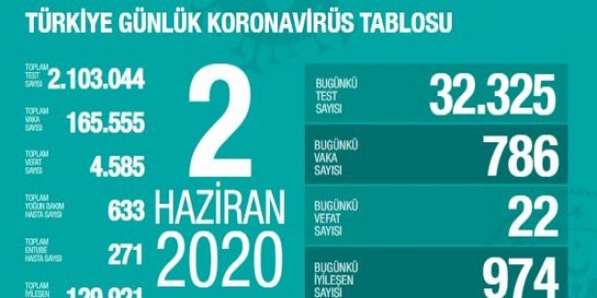 Gün gün koronavirüs tablosu: Toplam vaka sayıları 3 HAZİRAN