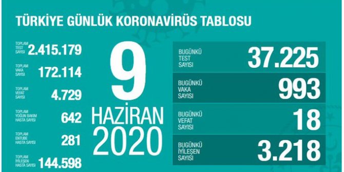 Gün gün koronavirüs tablosu: Toplam vaka sayıları 9 HAZİRAN