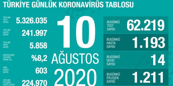 Türkiye'de Kovid-19'dan 224 bin 970 kişi iyileşti