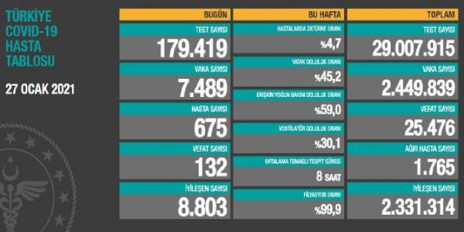 Koronavirüs salgınında can kaybı 25 bin 476'ya yükseldi