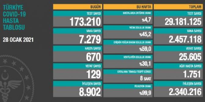 Koronavirüs salgınında can kaybı 25 bin 605'e yükseldi