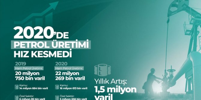 Türkiye'nin petrol üretimi 2020'de 1,5 milyon varil arttı