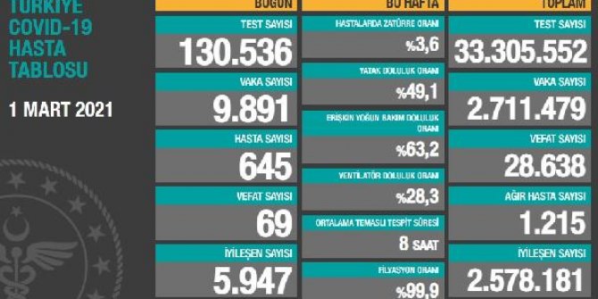 Koronavirüs salgınında can kaybı 28 bin 638'e yükseldi ​