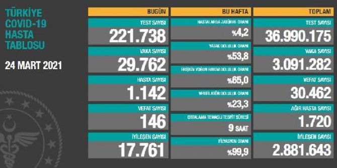 Koronavirüs salgınında can kaybı 30 bin 462'ye yükseldi