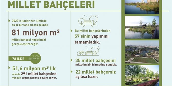 Bakan Kurum 22 millet bahçesinin açılışa hazır olduğunu açıkladı