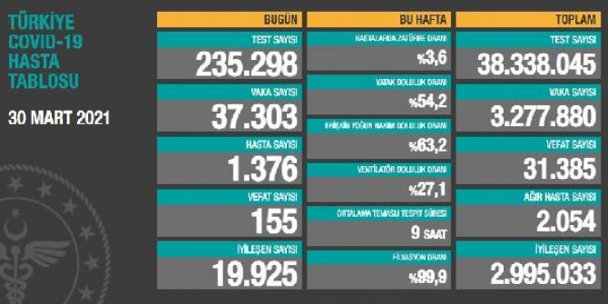 Koronavirüs salgınında can kaybı 31 bin 385'e yükseldi