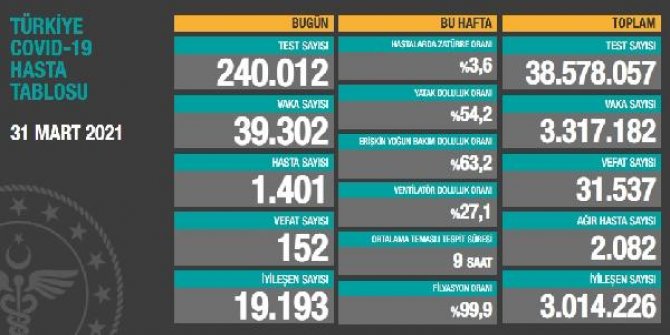 Koronavirüs salgınında can kaybı 31 bin 537'ye yükseldi