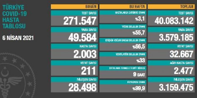 Koronavirüs salgınında can kaybı 32 bin 667'ye yükseldi