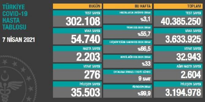 Koronavirüs salgınında can kaybı 32 bin 943'e yükseldi