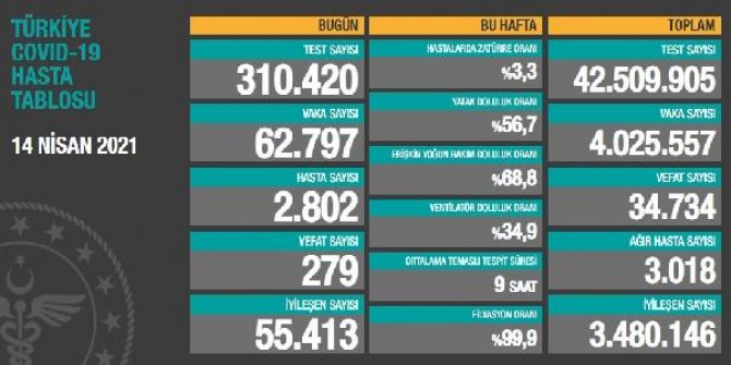 Koronavirüs salgınında can kaybı 34 bin 734'e yükseldi
