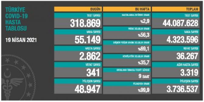 Koronavirüs salgınında can kaybı 36 bin 267'ye yükseldi