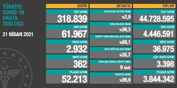 Koronavirüs salgınında can kaybı 36 bin 975'e yükseldi