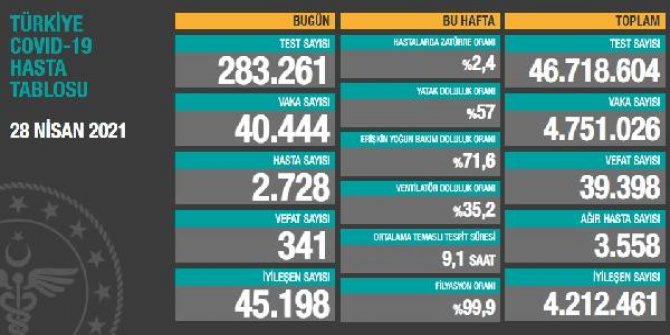 Koronavirüs salgınında can kaybı 39 bin 398'e yükseldi