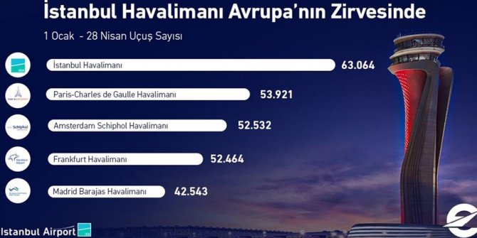 İstanbul Havalimanı, 2021 yılının ilk 4 ayında Avrupa'nın en çok sefer yapılan havalimanı oldu
