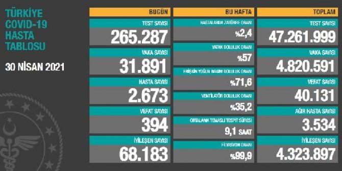 Koronavirüs salgınında can kaybı 40 bin 131'e yükseldi