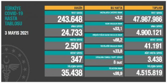 Koronavirüs salgınında can kaybı 41 bin 191'e yükseldi