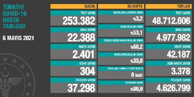 Koronavirüs salgınında can kaybı 42 bin 187'ye yükseldi