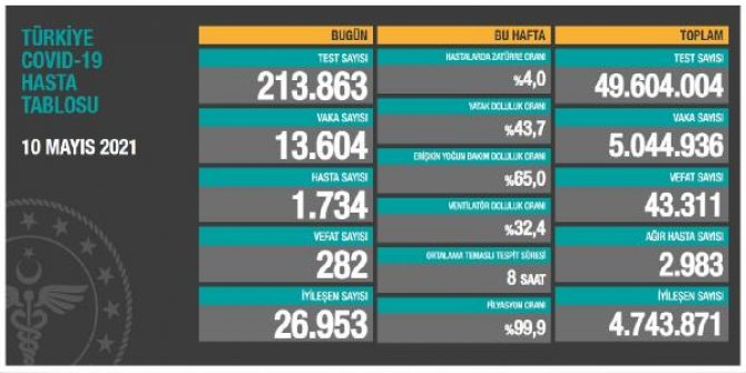 Koronavirüs salgınında can kaybı 43 bin 311'e yükseldi