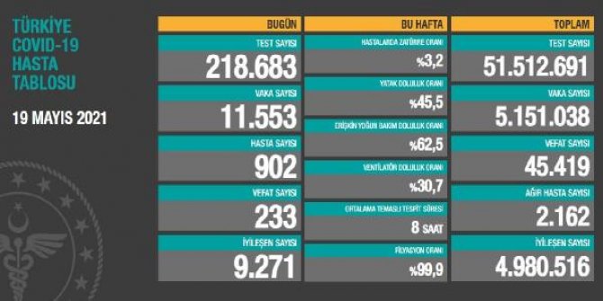 Koronavirüs salgınında can kaybı 45 bin 419'a yükseldi