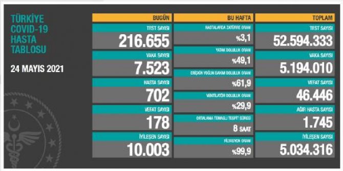 Koronavirüs salgınında can kaybı 46 bin 446'ya yükseldi