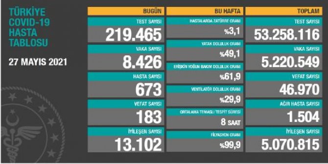 Koronavirüs salgınında can kaybı 46 bin 970'e yükseldi