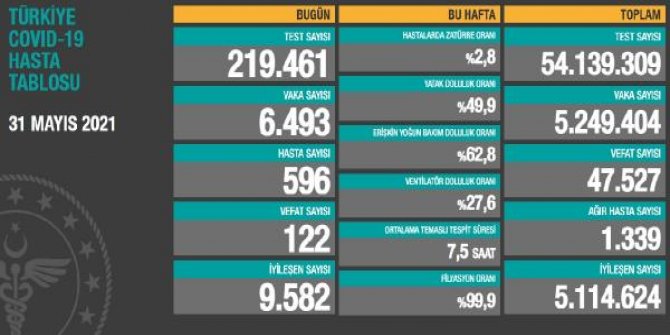 Koronavirüs salgınında can kaybı 47 bin 527'ye yükseldi