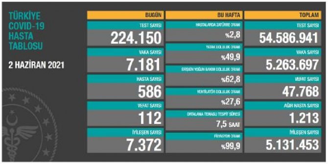 Koronavirüs salgınında can kaybı 47 bin 768'e yükseldi