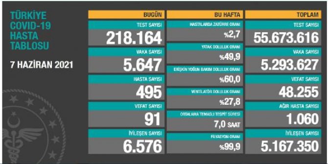 Koronavirüs salgınında günlük vaka sayısı 5 bin 647 oldu