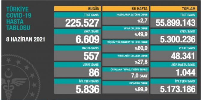 Koronavirüs salgınında günlük vaka sayısı 6 bin 609 oldu