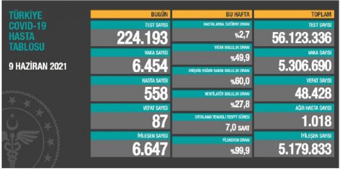 Koronavirüs salgınında günlük vaka sayısı 6 bin 454 oldu