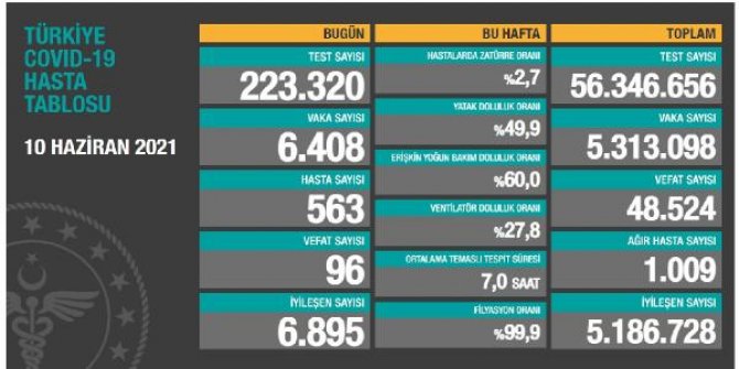 Koronavirüs salgınında günlük vaka sayısı 6 bin 408 oldu