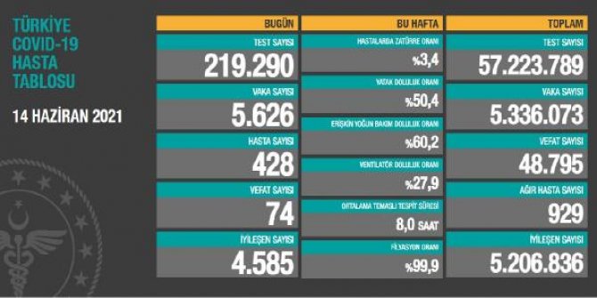 Koronavirüs salgınında günlük vaka sayısı 5 bin 626 oldu
