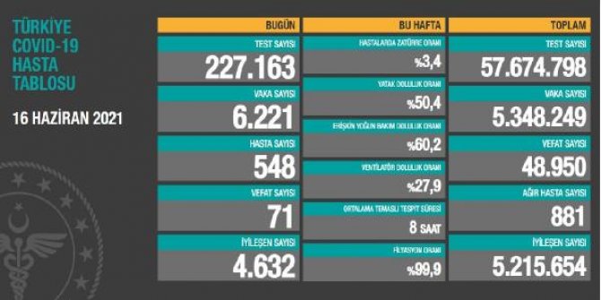 Koronavirüs salgınında günlük vaka sayısı 6 bin 221 oldu