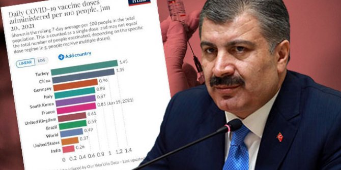 Sağlık Bakanı Koca: Aşılama hızında en iyi performans Türkiye’nin