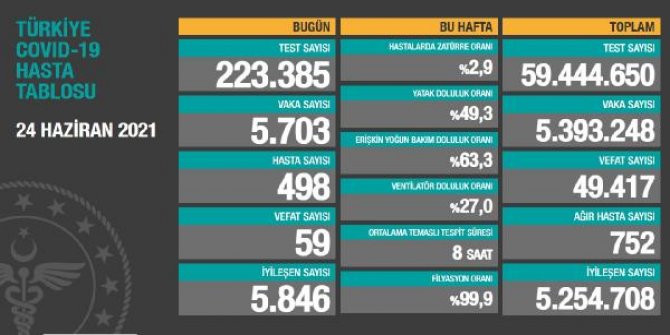 Koronavirüs salgınında günlük vaka sayısı 5 bin 703 oldu