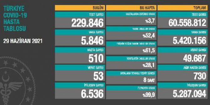 Koronavirüs salgınında günlük vaka sayısı 5 bin 846 oldu