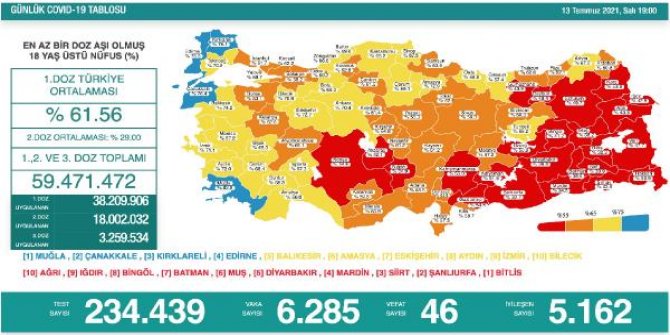 Koronavirüs salgınında günlük vaka sayısı 6 bin 285 oldu