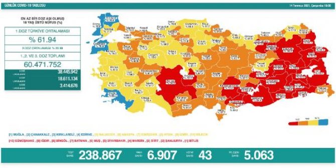 Koronavirüs salgınında günlük vaka sayısı 6 bin 907 oldu