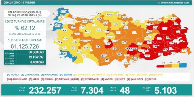 Koronavirüs salgınında günlük vaka sayısı 7 bin 304 oldu