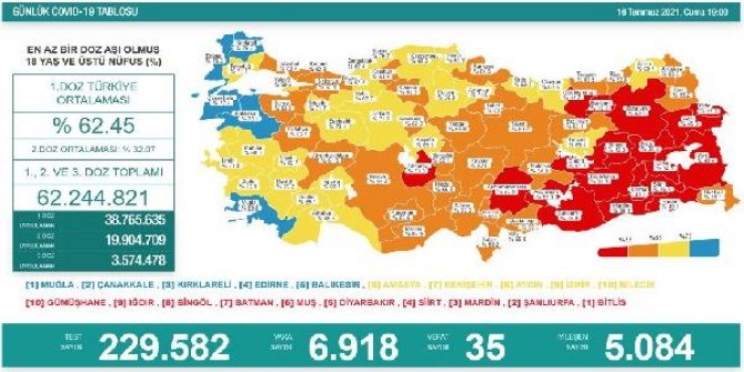 Koronavirüs salgınında günlük vaka sayısı 6 bin 918 oldu