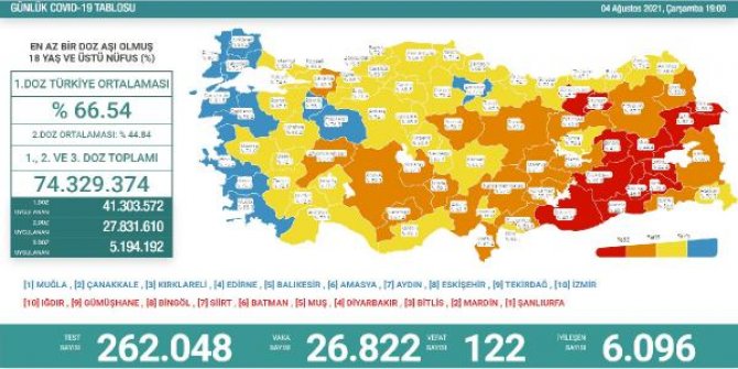 Koronavirüs salgınında günlük vaka sayısı 26 bin 822 oldu