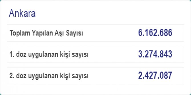 Başkent düşük riskli iller arasına girdi