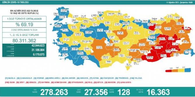 Koronavirüs salgınında günlük vaka sayısı 27 bin 356 oldu
